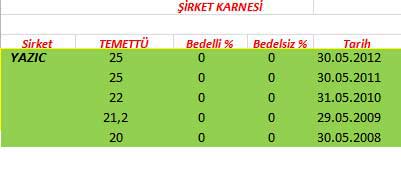 343 hissenin temettü performansı