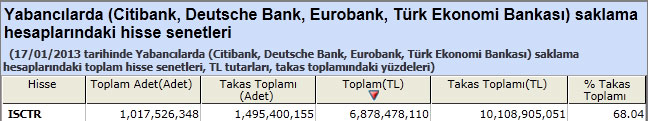 Yabancı saklamasındaki hisseler