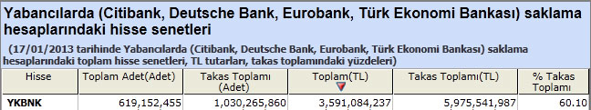 Yabancı saklamasındaki hisseler
