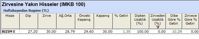 Zirvesine yakın hisseler 