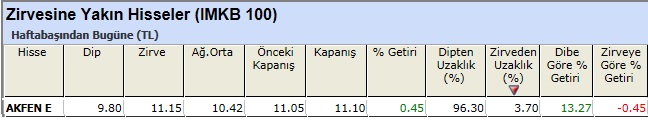 Zirvesine yakın hisseler 
