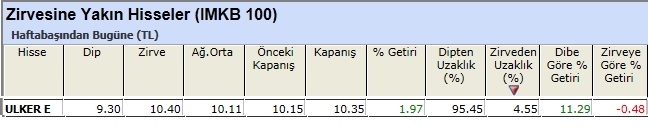 Zirvesine yakın hisseler 