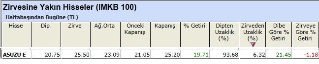 Zirvesine yakın hisseler 
