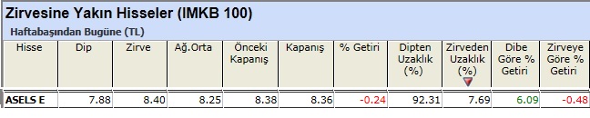 Zirvesine yakın hisseler 