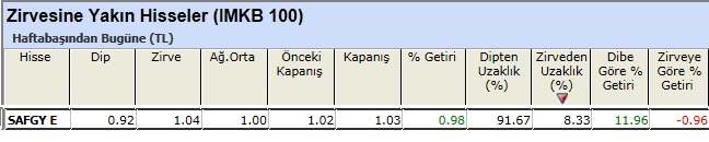 Zirvesine yakın hisseler 