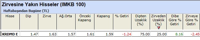 Zirvesine yakın hisseler 