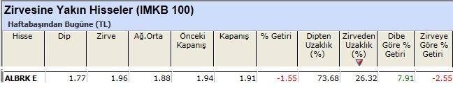 Zirvesine yakın hisseler 