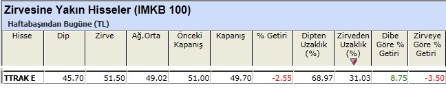 Zirvesine yakın hisseler 