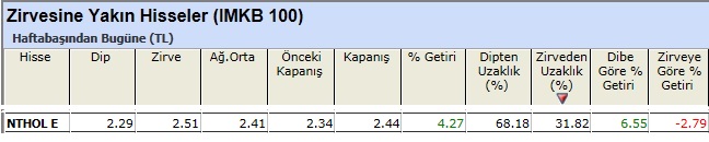 Zirvesine yakın hisseler 