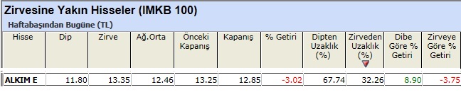 Zirvesine yakın hisseler 