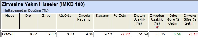 Zirvesine yakın hisseler 