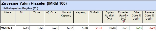 Zirvesine yakın hisseler 