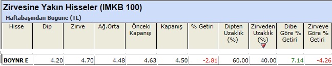 Zirvesine yakın hisseler 