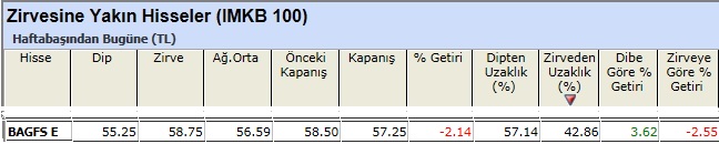 Zirvesine yakın hisseler 