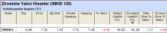 Zirvesine yakın hisseler 