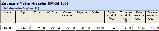 Zirvesine yakın hisseler 