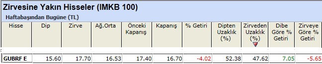 Zirvesine yakın hisseler 
