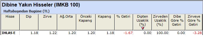 Dibine yakın hisseler