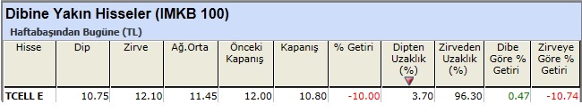 Dibine yakın hisseler