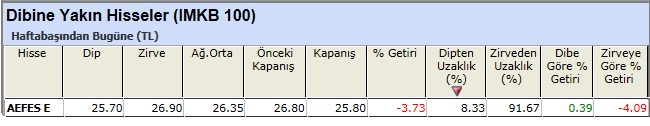 Dibine yakın hisseler