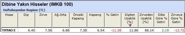 Dibine yakın hisseler