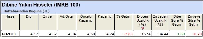 Dibine yakın hisseler