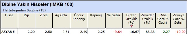 Dibine yakın hisseler
