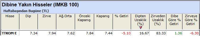 Dibine yakın hisseler