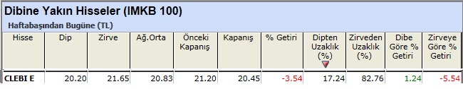 Dibine yakın hisseler