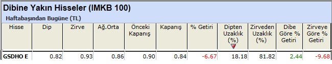 Dibine yakın hisseler