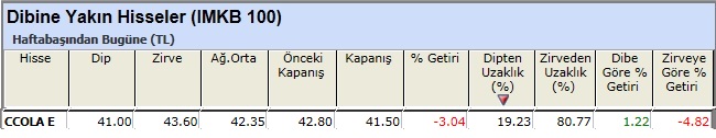 Dibine yakın hisseler