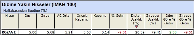 Dibine yakın hisseler