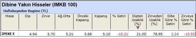Dibine yakın hisseler