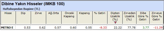 Dibine yakın hisseler