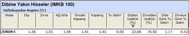 Dibine yakın hisseler