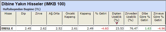 Dibine yakın hisseler