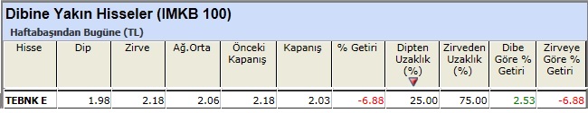 Dibine yakın hisseler