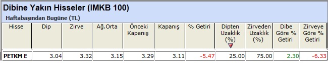 Dibine yakın hisseler