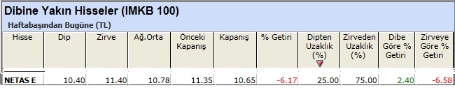 Dibine yakın hisseler