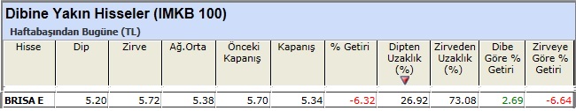 Dibine yakın hisseler