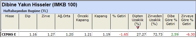 Dibine yakın hisseler