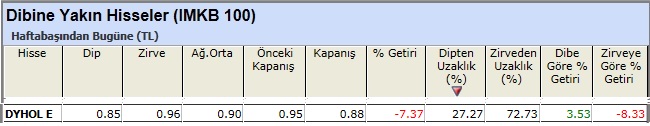 Dibine yakın hisseler