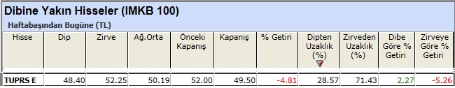 Dibine yakın hisseler