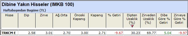 Dibine yakın hisseler