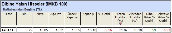 Dibine yakın hisseler