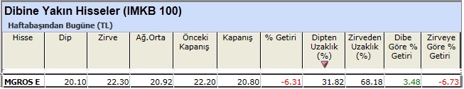 Dibine yakın hisseler