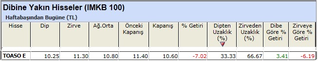 Dibine yakın hisseler