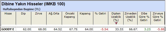 Dibine yakın hisseler