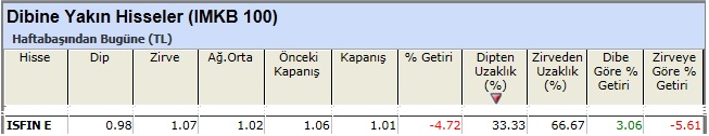 Dibine yakın hisseler