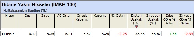 Dibine yakın hisseler